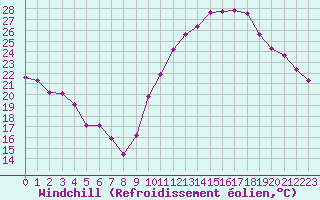Courbe du refroidissement olien pour Als (30)