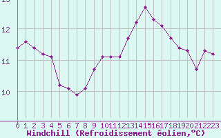 Courbe du refroidissement olien pour Clermont de l