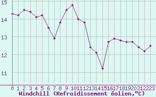 Courbe du refroidissement olien pour Saint-Georges-d