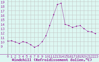 Courbe du refroidissement olien pour Agde (34)
