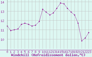 Courbe du refroidissement olien pour Verngues - Hameau de Cazan (13)