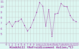 Courbe du refroidissement olien pour La Roche-sur-Yon (85)