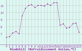 Courbe du refroidissement olien pour Chartres (28)