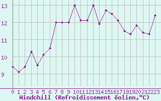 Courbe du refroidissement olien pour Saint-Georges-d