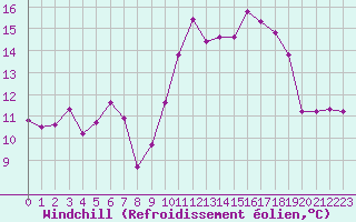 Courbe du refroidissement olien pour Lorient (56)