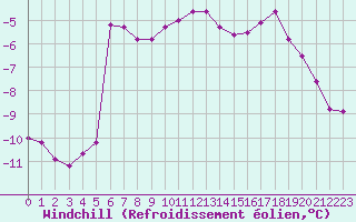 Courbe du refroidissement olien pour Bellecte - Nivose (73)