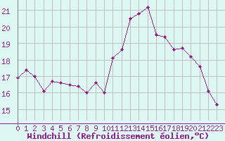 Courbe du refroidissement olien pour Bannalec (29)