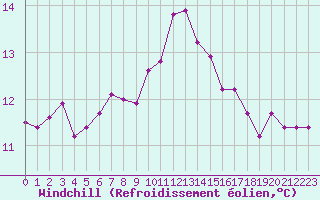 Courbe du refroidissement olien pour Crozon (29)