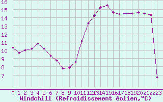 Courbe du refroidissement olien pour Herserange (54)