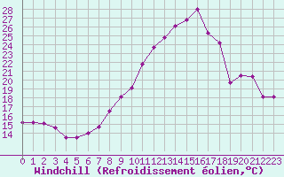 Courbe du refroidissement olien pour Saint-Nazaire (44)