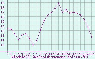 Courbe du refroidissement olien pour Mazinghem (62)