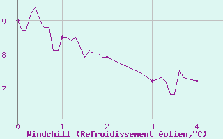 Courbe du refroidissement olien pour L