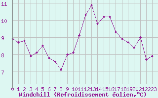Courbe du refroidissement olien pour Douzens (11)