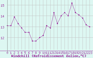 Courbe du refroidissement olien pour Epinal (88)