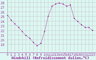 Courbe du refroidissement olien pour Frontenay (79)