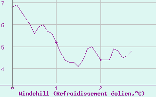 Courbe du refroidissement olien pour Ajaccio - Campo dell