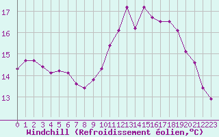 Courbe du refroidissement olien pour Haegen (67)