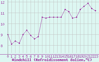 Courbe du refroidissement olien pour Gurande (44)
