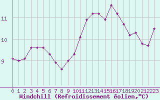 Courbe du refroidissement olien pour Bourg-Saint-Andol (07)