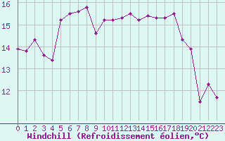 Courbe du refroidissement olien pour Biarritz (64)