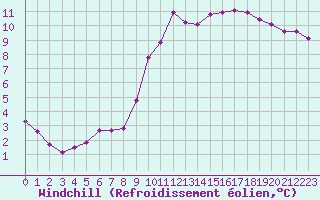 Courbe du refroidissement olien pour Saint-Philbert-sur-Risle (27)