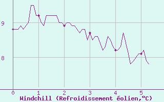 Courbe du refroidissement olien pour Le Bourget (93)