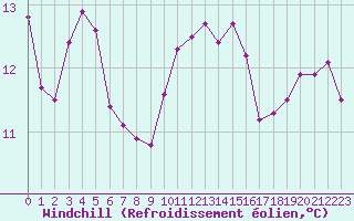 Courbe du refroidissement olien pour Millau (12)