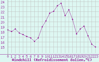 Courbe du refroidissement olien pour Fameck (57)
