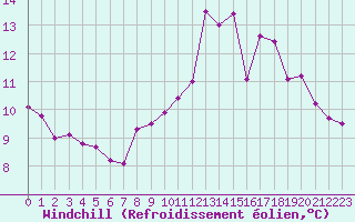 Courbe du refroidissement olien pour Epinal (88)
