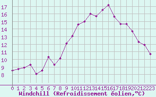 Courbe du refroidissement olien pour Orcires - Nivose (05)