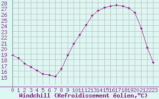 Courbe du refroidissement olien pour Mirepoix (09)