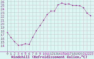 Courbe du refroidissement olien pour Roissy (95)