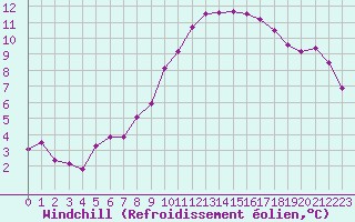 Courbe du refroidissement olien pour Nris-les-Bains (03)