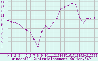 Courbe du refroidissement olien pour Selonnet - Chabanon (04)