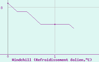 Courbe du refroidissement olien pour Besanon (25)