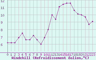 Courbe du refroidissement olien pour Douzens (11)