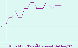Courbe du refroidissement olien pour Rouvroy-les-Merles (60)
