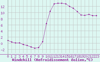 Courbe du refroidissement olien pour Ristolas (05)