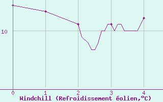 Courbe du refroidissement olien pour Achres (78)