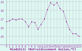 Courbe du refroidissement olien pour Quimperl (29)