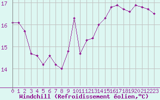 Courbe du refroidissement olien pour Saint-Mdard-d