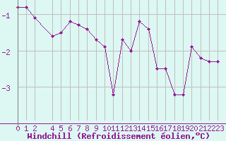 Courbe du refroidissement olien pour Montret (71)