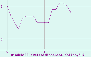 Courbe du refroidissement olien pour Limoges (87)