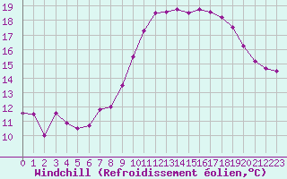 Courbe du refroidissement olien pour Saint-Brieuc (22)