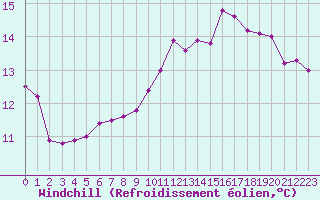 Courbe du refroidissement olien pour Courcouronnes (91)