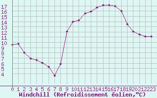 Courbe du refroidissement olien pour Puissalicon (34)