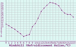 Courbe du refroidissement olien pour Sallles d