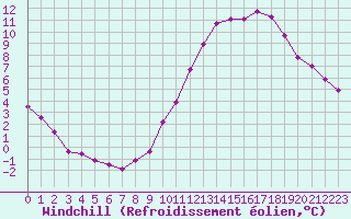 Courbe du refroidissement olien pour Aytr-Plage (17)