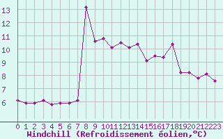 Courbe du refroidissement olien pour Le Vigan (30)