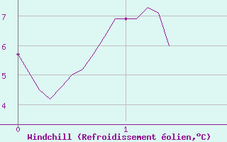 Courbe du refroidissement olien pour Ascros (06)